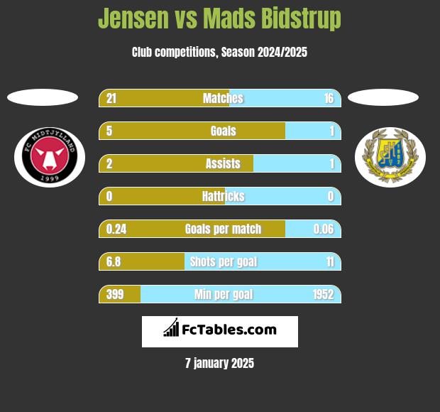 Jensen vs Mads Bidstrup h2h player stats