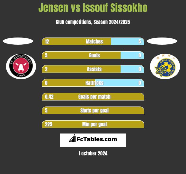 Jensen vs Issouf Sissokho h2h player stats