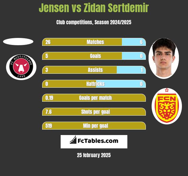 Jensen vs Zidan Sertdemir h2h player stats