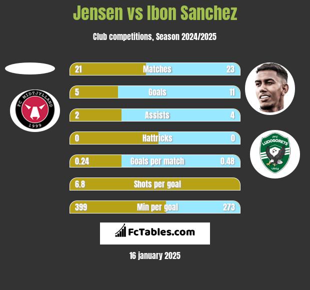 Jensen vs Ibon Sanchez h2h player stats