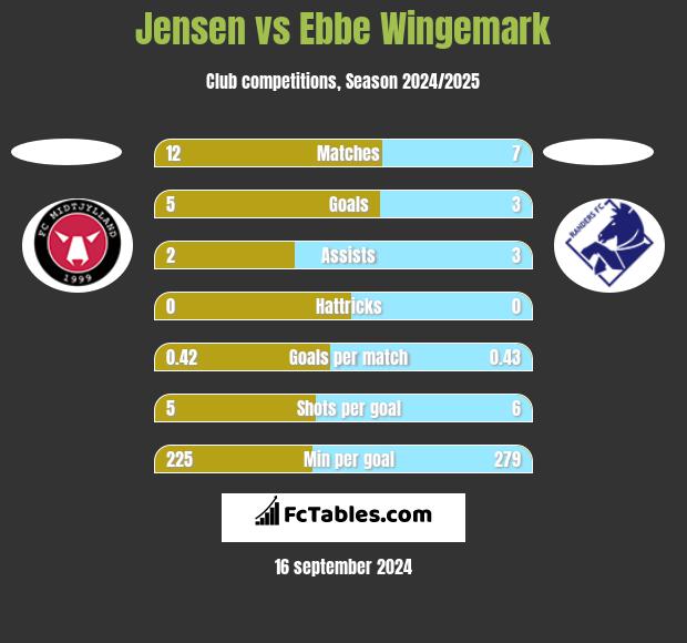 Jensen vs Ebbe Wingemark h2h player stats