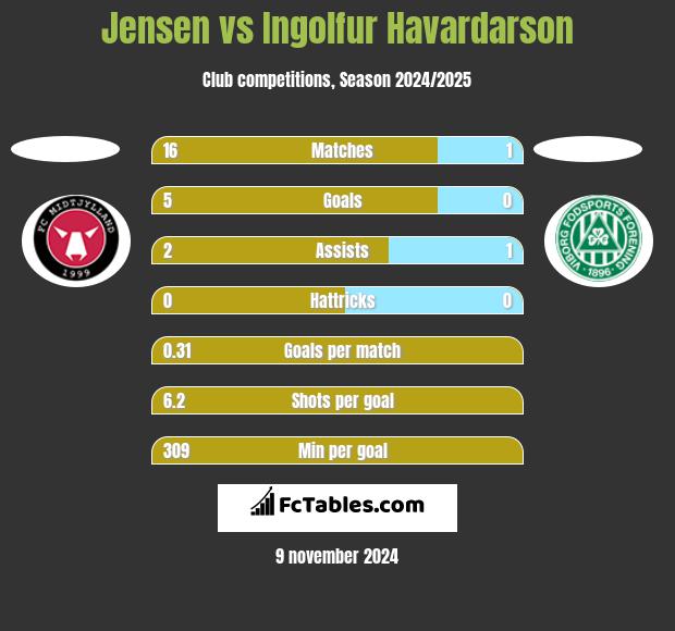 Jensen vs Ingolfur Havardarson h2h player stats