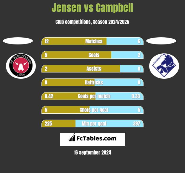 Jensen vs Campbell h2h player stats