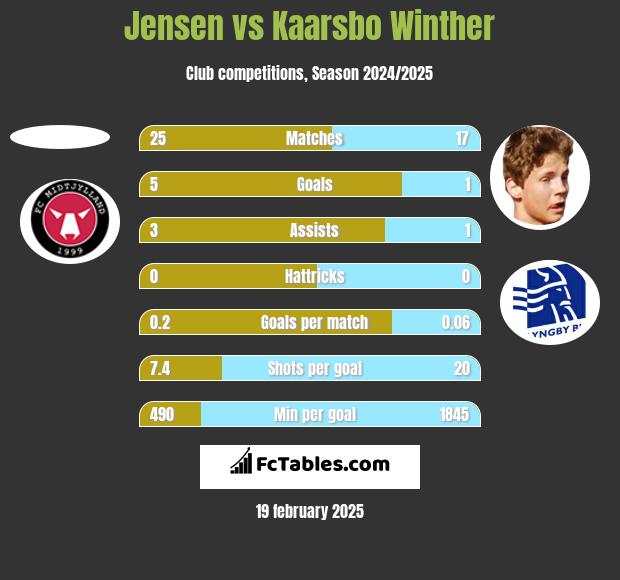 Jensen vs Kaarsbo Winther h2h player stats