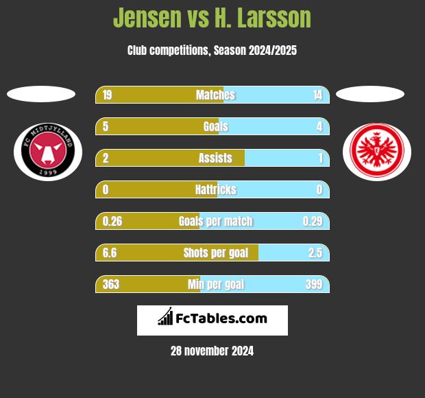 Jensen vs H. Larsson h2h player stats