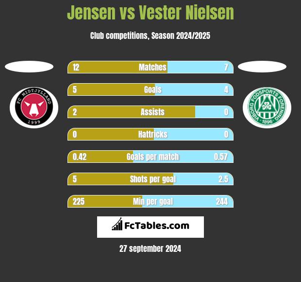 Jensen vs Vester Nielsen h2h player stats