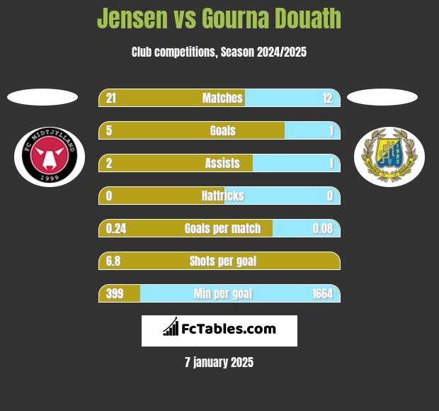 Jensen vs Gourna Douath h2h player stats