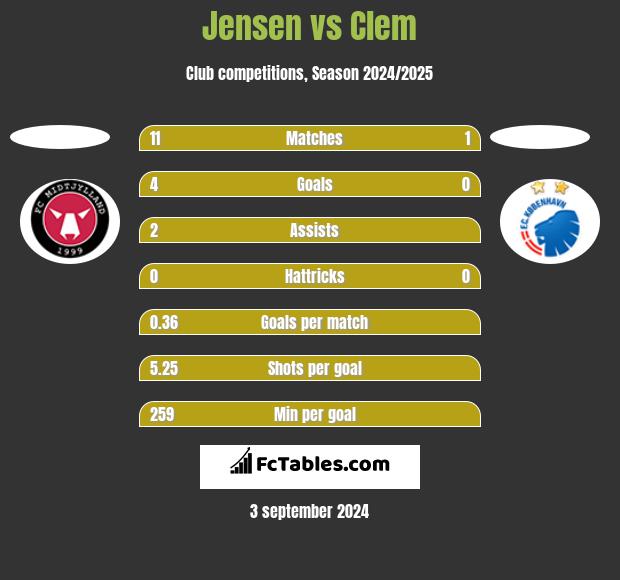 Jensen vs Clem h2h player stats