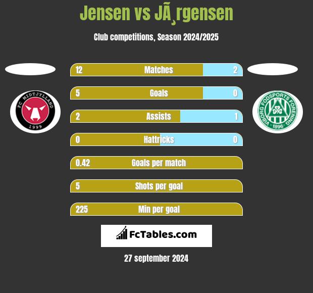 Jensen vs JÃ¸rgensen h2h player stats