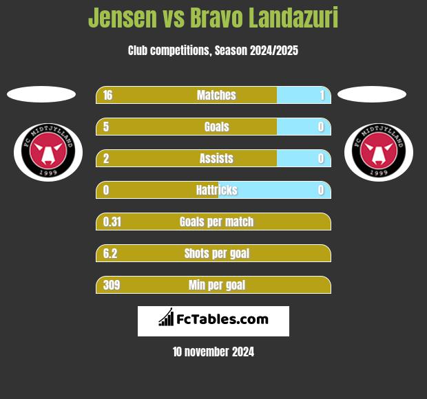 Jensen vs Bravo Landazuri h2h player stats