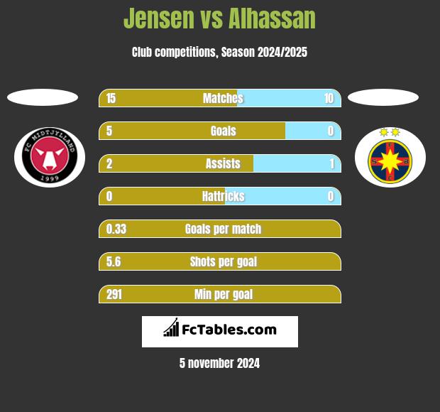 Jensen vs Alhassan h2h player stats