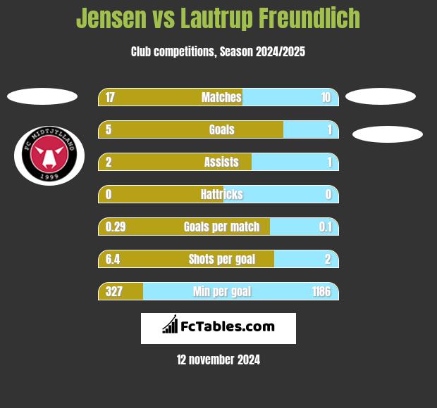 Jensen vs Lautrup Freundlich h2h player stats