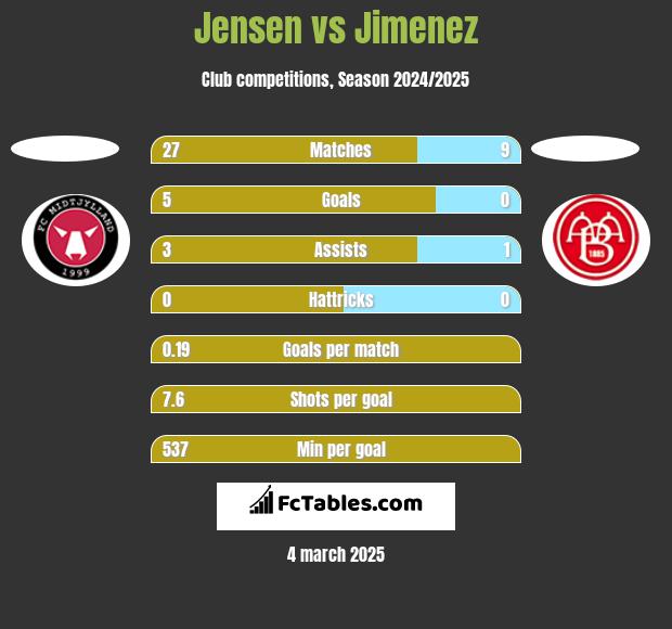 Jensen vs Jimenez h2h player stats