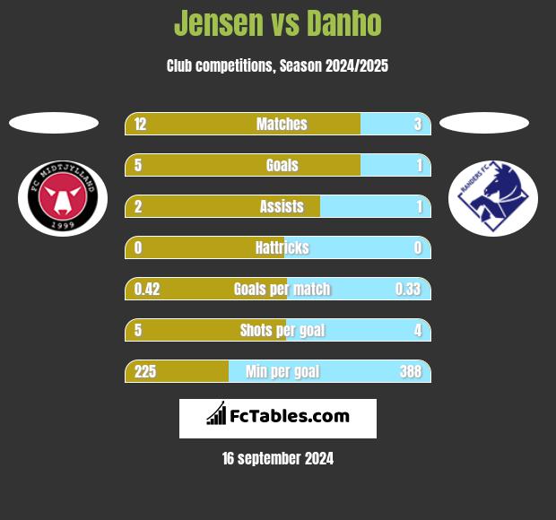 Jensen vs Danho h2h player stats