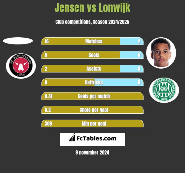 Jensen vs Lonwijk h2h player stats