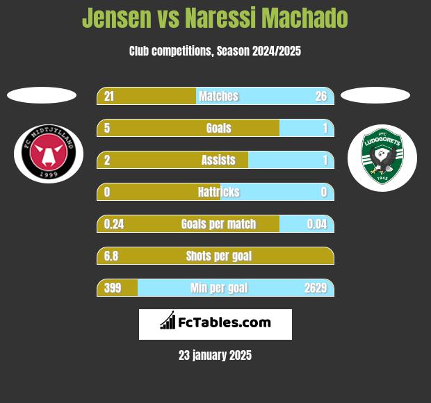 Jensen vs Naressi Machado h2h player stats