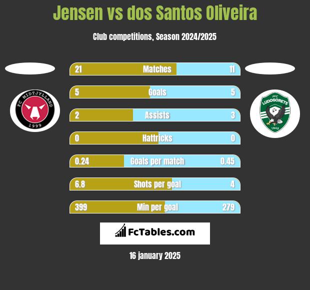 Jensen vs dos Santos Oliveira h2h player stats