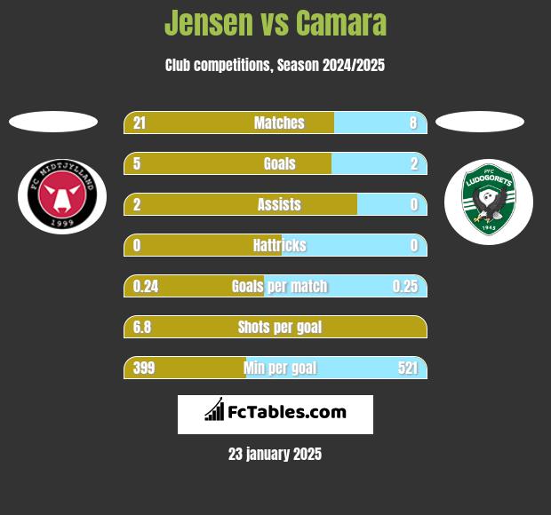 Jensen vs Camara h2h player stats