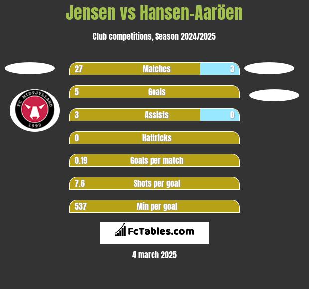 Jensen vs Hansen-Aaröen h2h player stats