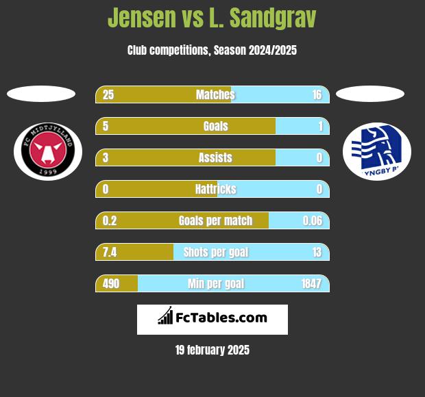 Jensen vs L. Sandgrav h2h player stats