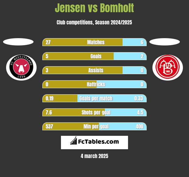 Jensen vs Bomholt h2h player stats