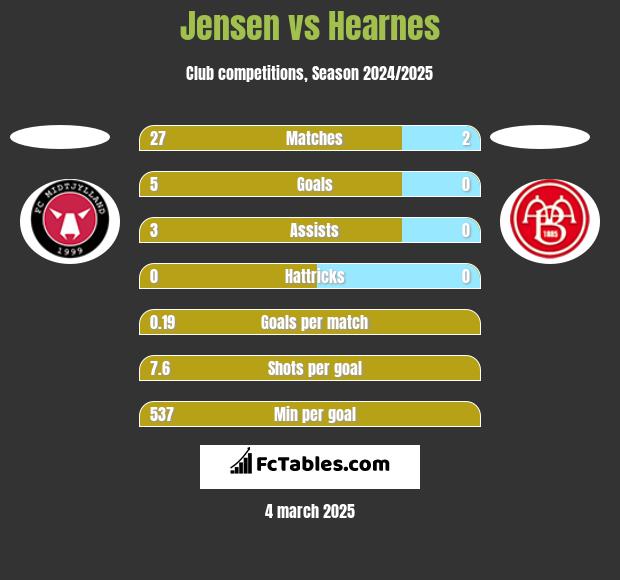 Jensen vs Hearnes h2h player stats