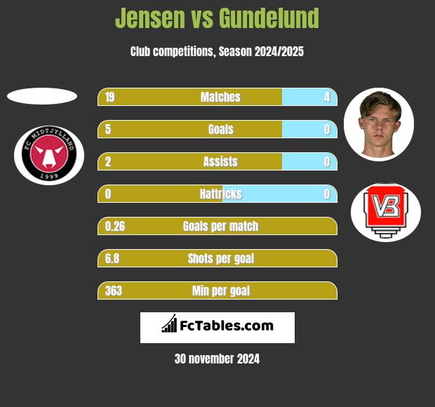 Jensen vs Gundelund h2h player stats