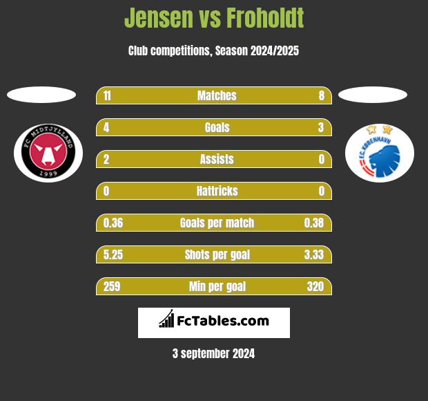 Jensen vs Froholdt h2h player stats