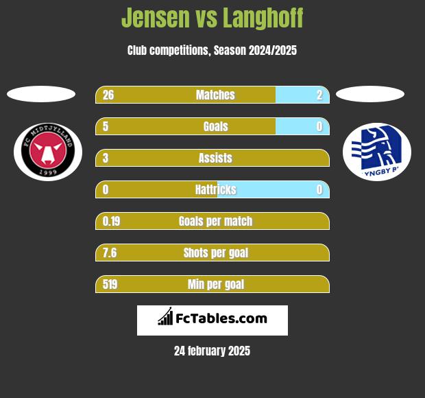 Jensen vs Langhoff h2h player stats