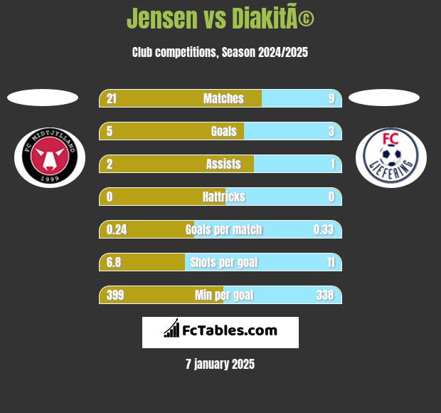 Jensen vs DiakitÃ© h2h player stats