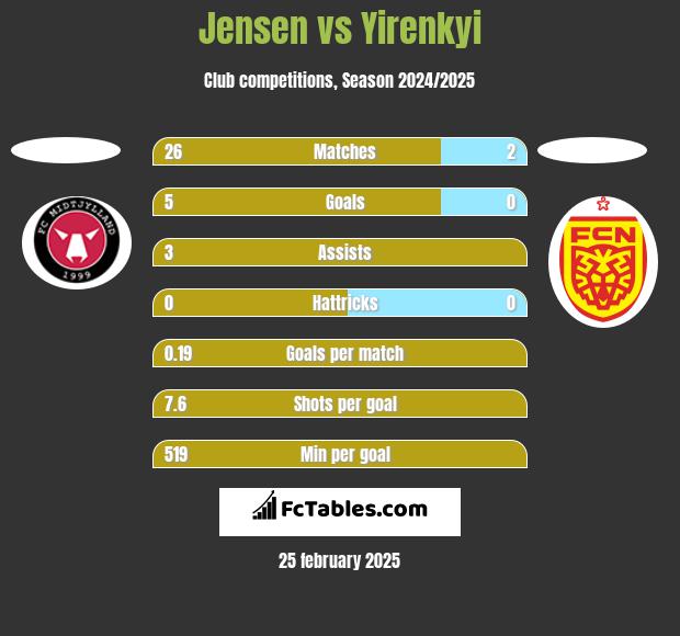 Jensen vs Yirenkyi h2h player stats