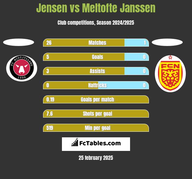 Jensen vs Meltofte Janssen h2h player stats