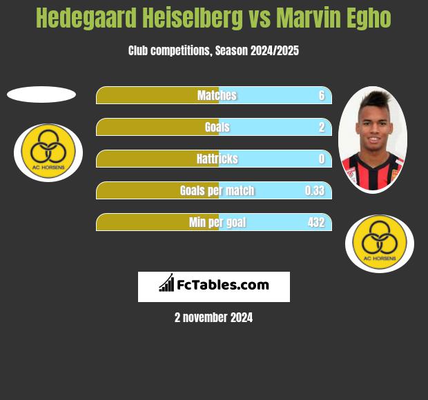 Hedegaard Heiselberg vs Marvin Egho h2h player stats