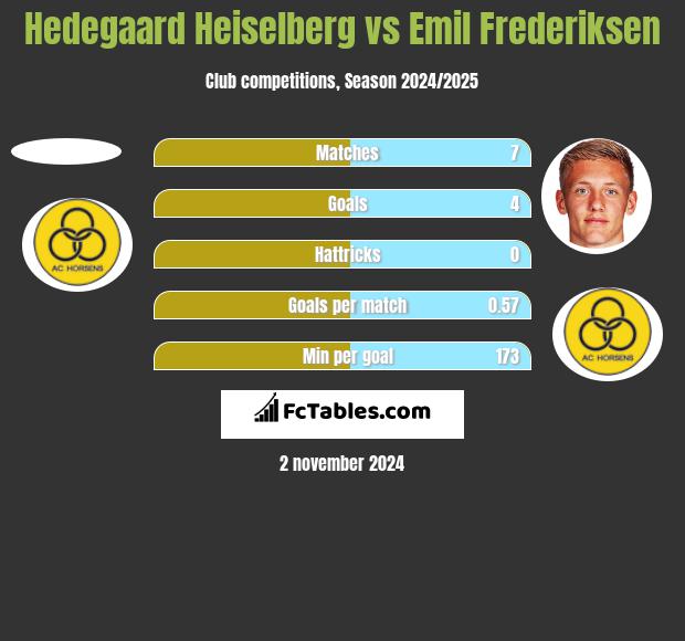 Hedegaard Heiselberg vs Emil Frederiksen h2h player stats