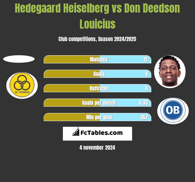 Hedegaard Heiselberg vs Don Deedson Louicius h2h player stats