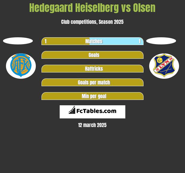 Hedegaard Heiselberg vs Olsen h2h player stats