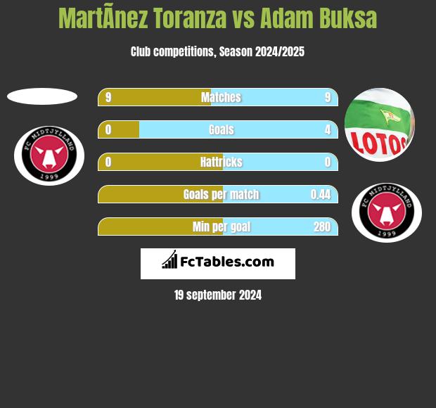 MartÃ­nez Toranza vs Adam Buksa h2h player stats