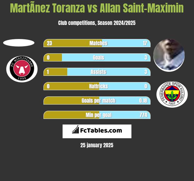 MartÃ­nez Toranza vs Allan Saint-Maximin h2h player stats