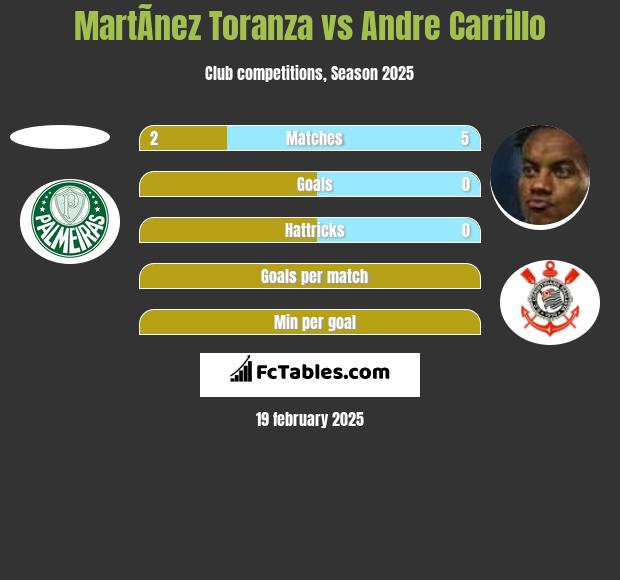 MartÃ­nez Toranza vs Andre Carrillo h2h player stats