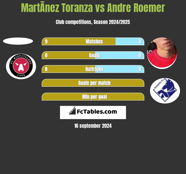 MartÃ­nez Toranza vs Andre Roemer h2h player stats