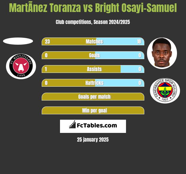 MartÃ­nez Toranza vs Bright Osayi-Samuel h2h player stats