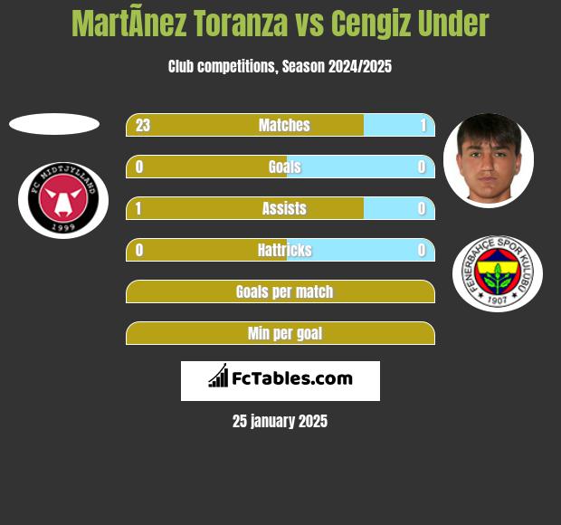 MartÃ­nez Toranza vs Cengiz Under h2h player stats