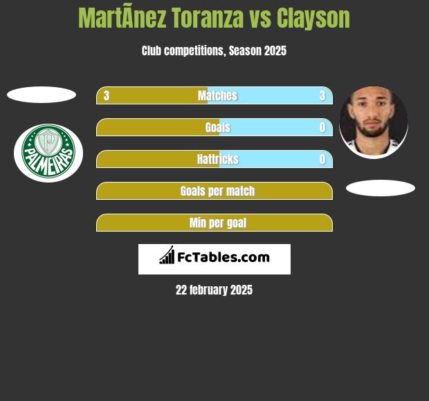 MartÃ­nez Toranza vs Clayson h2h player stats