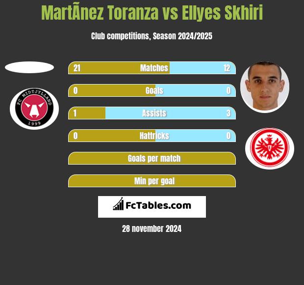 MartÃ­nez Toranza vs Ellyes Skhiri h2h player stats