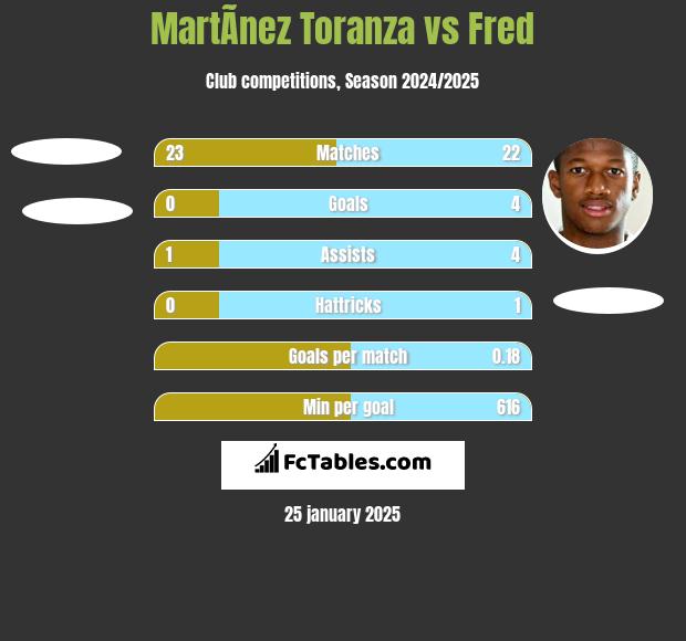 MartÃ­nez Toranza vs Fred h2h player stats