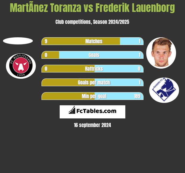 MartÃ­nez Toranza vs Frederik Lauenborg h2h player stats