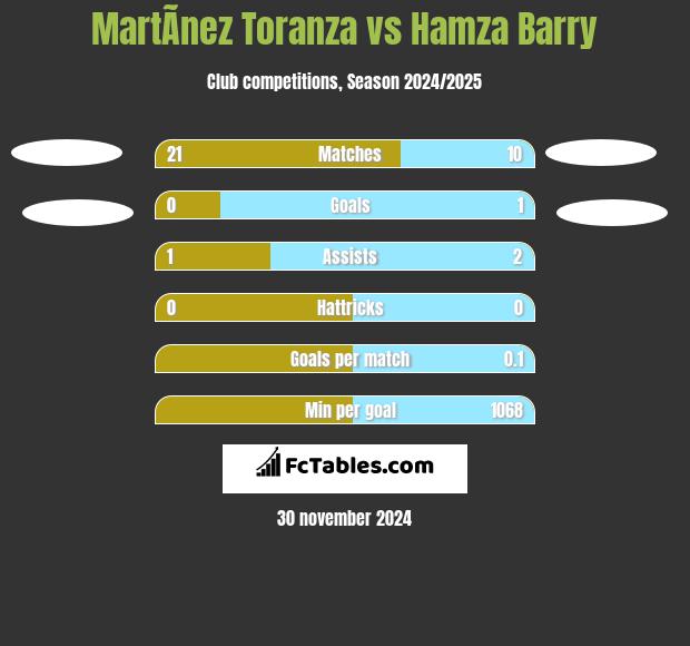 MartÃ­nez Toranza vs Hamza Barry h2h player stats