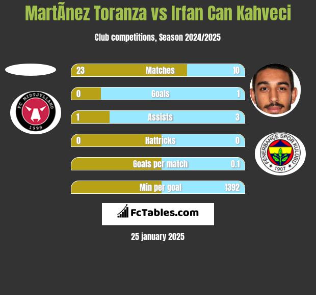 MartÃ­nez Toranza vs Irfan Can Kahveci h2h player stats