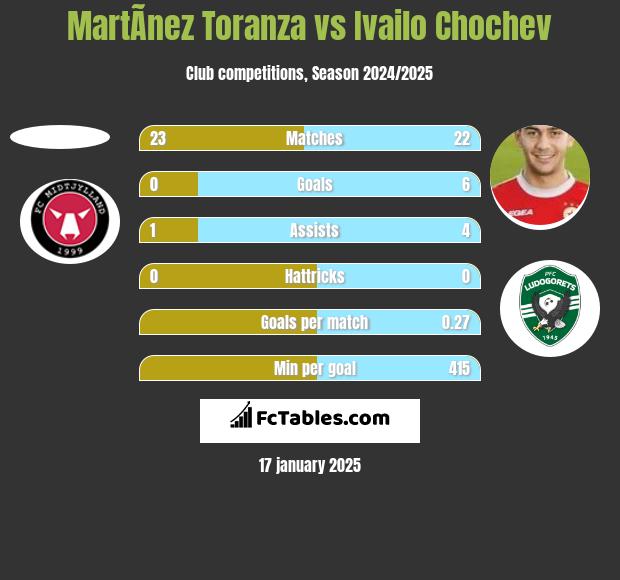 MartÃ­nez Toranza vs Ivailo Chochev h2h player stats