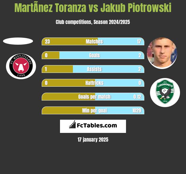 MartÃ­nez Toranza vs Jakub Piotrowski h2h player stats